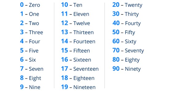 A Basic Presentation Of Writing Numbers In Words