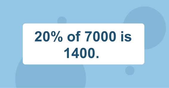 20% of 7000 is 1400. 